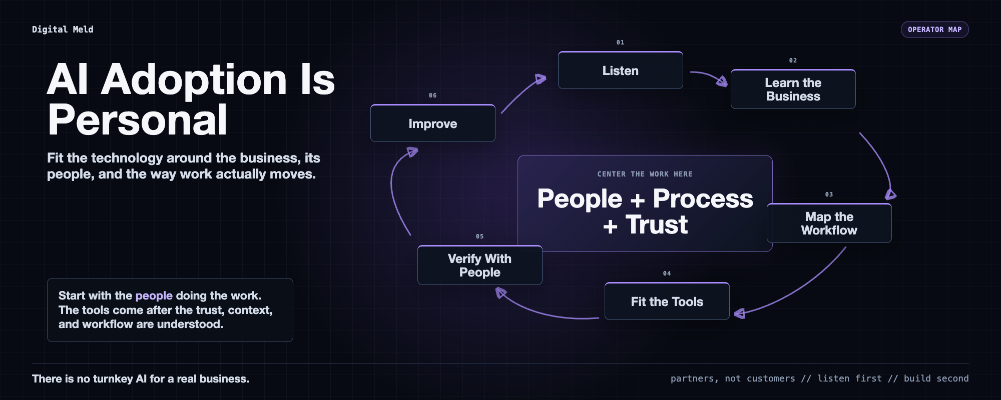 AI Adoption Is Personal graphic showing people, process, and trust at the center of a practical business adoption loop.