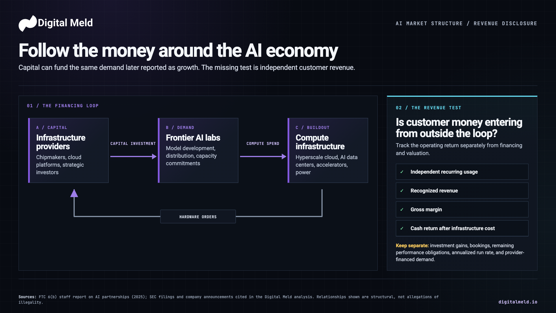 Diagram showing capital flowing to frontier AI labs, compute spending flowing to infrastructure, hardware orders returning to providers, and an independent customer revenue test.