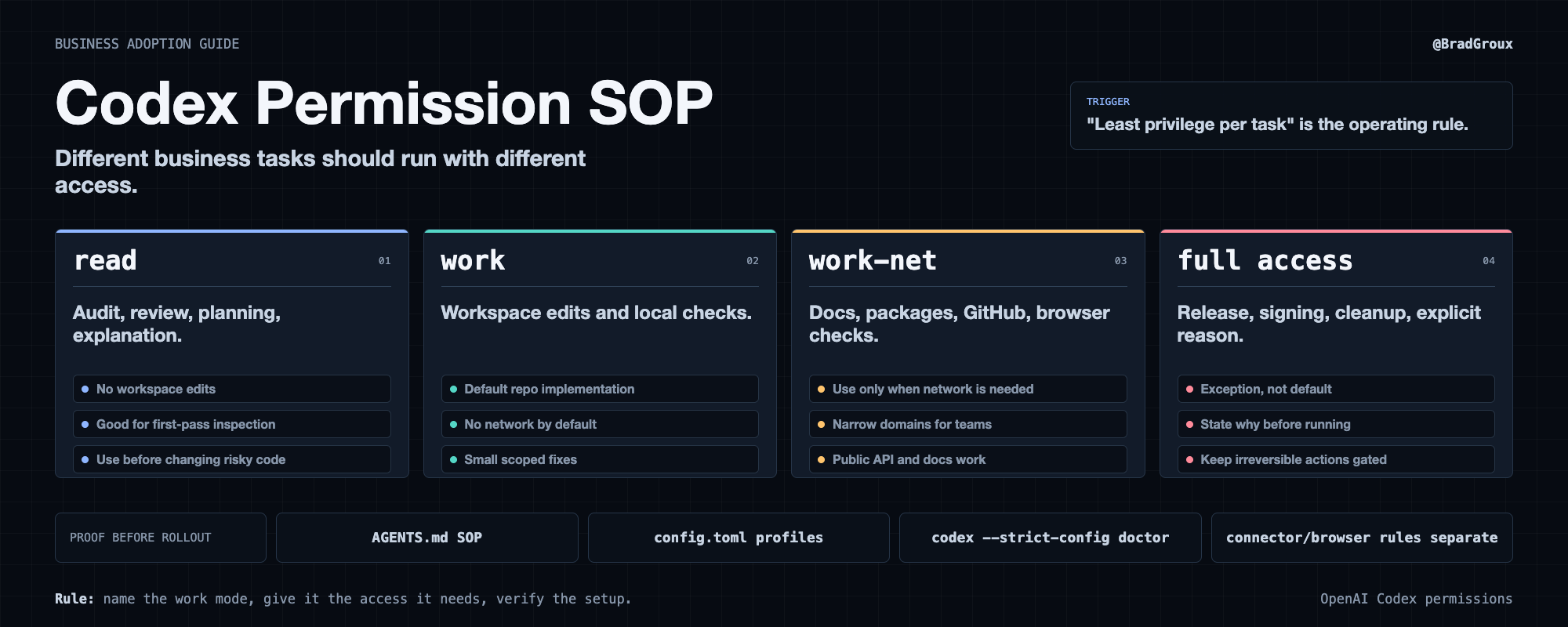 Codex Permission SOP card showing read, work, work-net, and full access modes for business tasks.