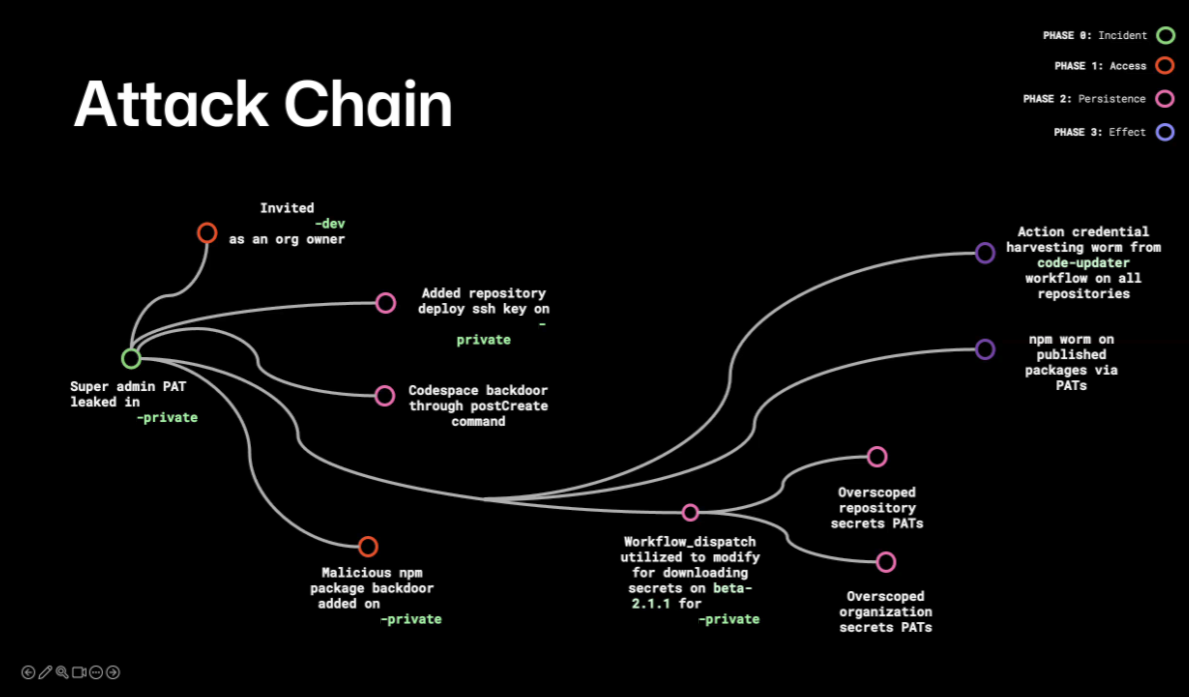Redacted repository attack-chain visualization from the GitHub Secure Open Source Fund Repository Under Attack workshop.