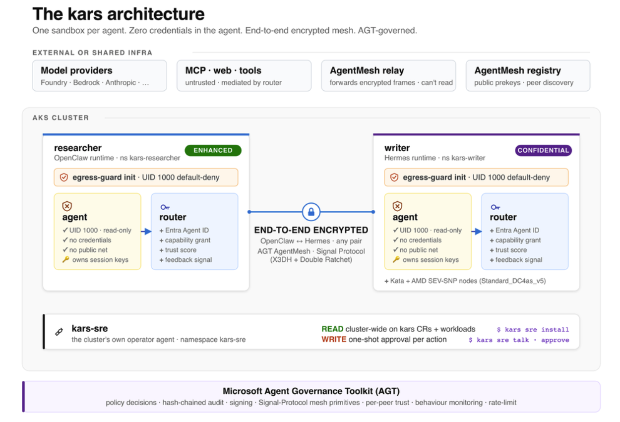 KARS architecture diagram showing external model providers, MCP tools, AgentMesh relay and registry, AKS cluster agent sandboxes, routers, end-to-end encrypted mesh, SRE approval path, and Microsoft Agent Governance Toolkit policy layer.