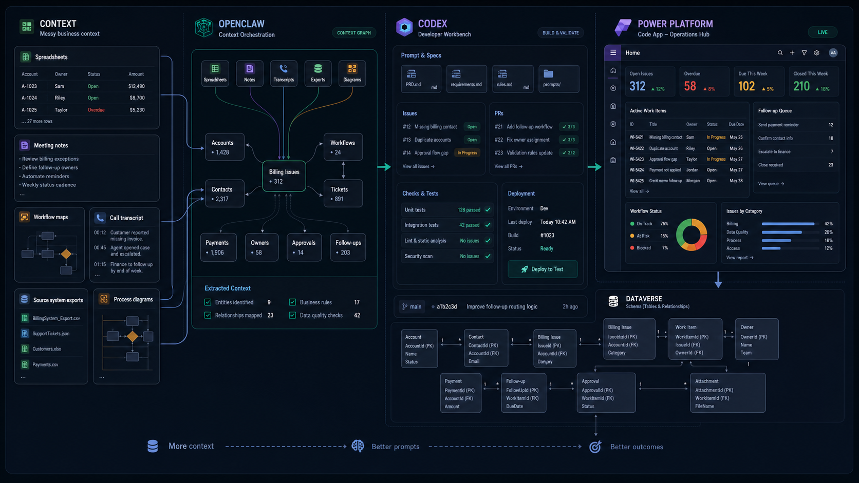 Digital Meld workflow showing context moving through OpenClaw, Codex, Power Apps Code Apps, and Dataverse.